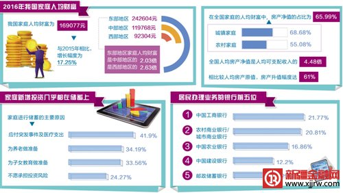 2016年我国家庭人均财富为169077元，与2015年相比，增长幅度为17.25%，其中城乡差异较为明显